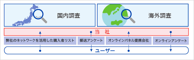 調査・集計