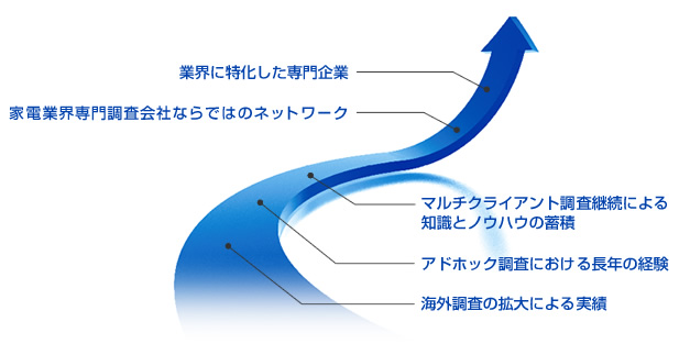 選ばれる5つの理由